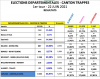 Résultats du 1er tour des élections départemantales